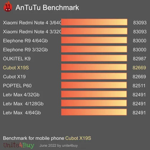Cubot X19S antutu benchmark результаты теста (score / баллы)