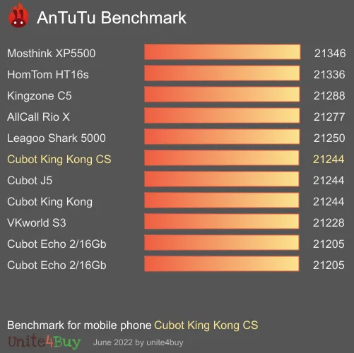 Cubot King Kong CS antutu benchmark результаты теста (score / баллы)