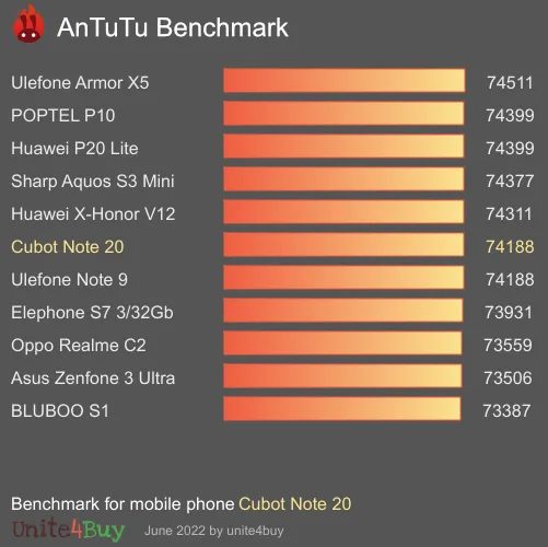 Cubot Note 20 antutu benchmark результаты теста (score / баллы)