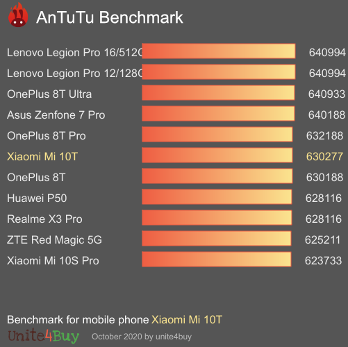 Xiaomi Mi 10T 6/128Gb antutu benchmark результаты теста (score / баллы)