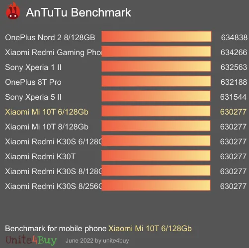 Xiaomi Mi 10T 6/128Gb antutu benchmark результаты теста (score / баллы)