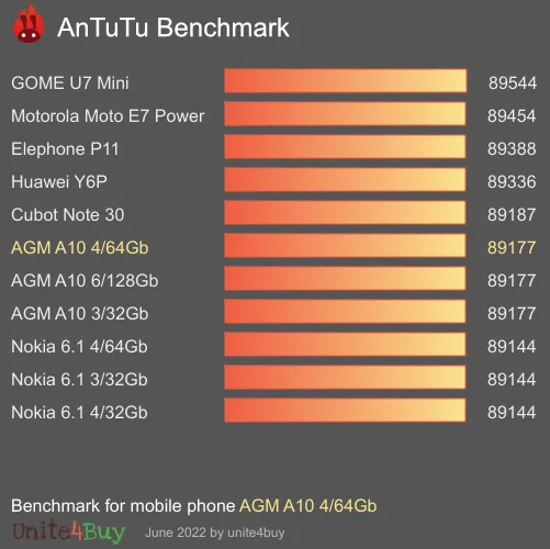 AGM A10 4/64Gb antutu benchmark результаты теста (score / баллы)