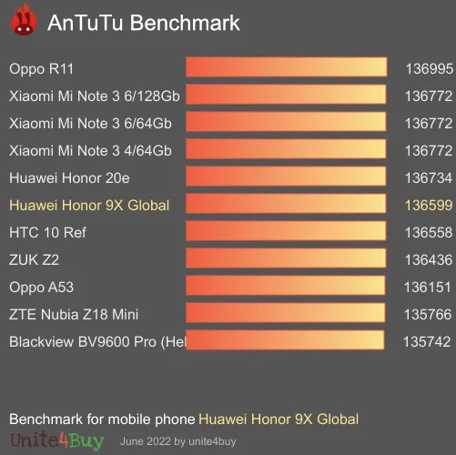 Huawei Honor 9X Global antutu benchmark результаты теста (score / баллы)