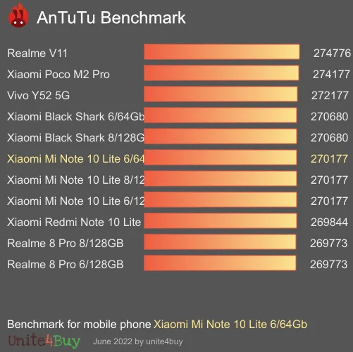 Xiaomi Mi Note 10 Lite 6/64Gb antutu benchmark результаты теста (score / баллы)