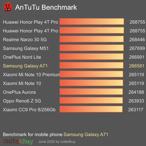 Samsung Galaxy A71 antutu benchmark результаты теста (score / баллы)