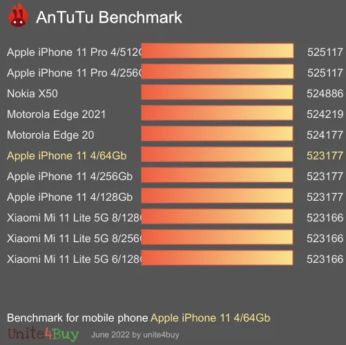 Apple iPhone 11 4/64Gb antutu benchmark результаты теста (score / баллы)