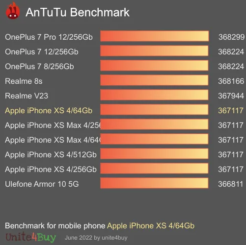 Apple iPhone XS 4/64Gb antutu benchmark результаты теста (score / баллы)
