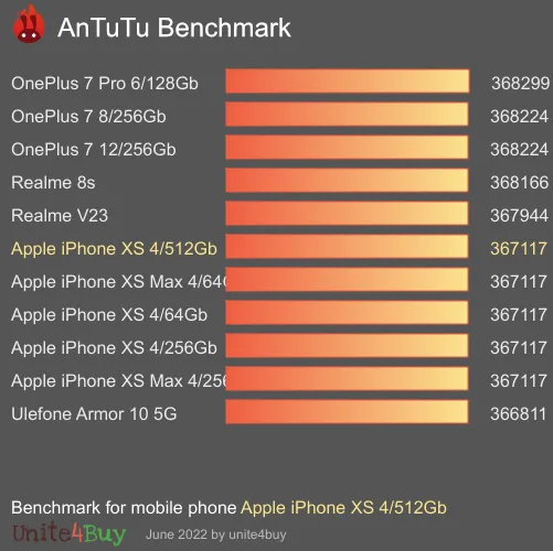 Apple iPhone XS 4/512Gb antutu benchmark результаты теста (score / баллы)