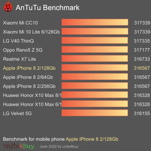 Apple iPhone 8 2/128Gb antutu benchmark результаты теста (score / баллы)