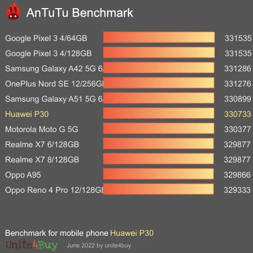 Huawei P30 antutu benchmark результаты теста (score / баллы)