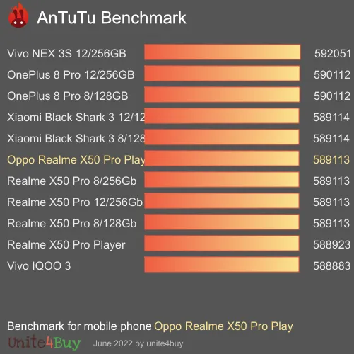 Oppo Realme X50 Pro Play antutu benchmark результаты теста (score / баллы)