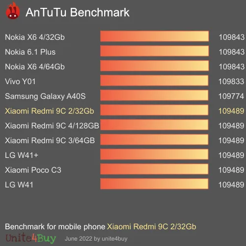 Xiaomi Redmi 9C 2/32Gb antutu benchmark результаты теста (score / баллы)