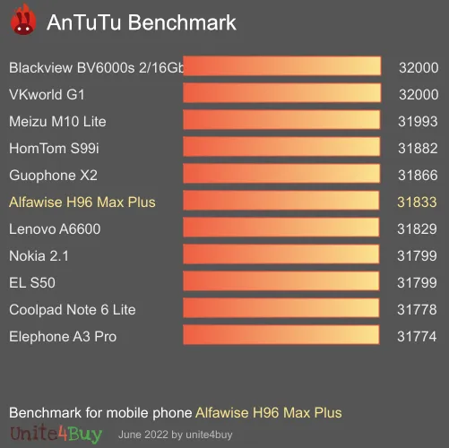 Alfawise H96 Max Plus antutu benchmark результаты теста (score / баллы)
