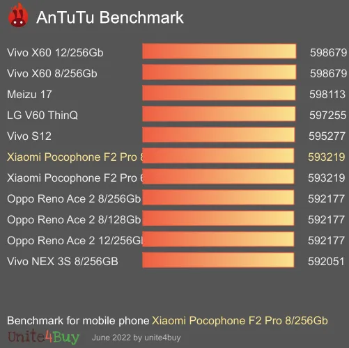 Xiaomi Pocophone F2 Pro 8/256Gb antutu benchmark результаты теста (score / баллы)