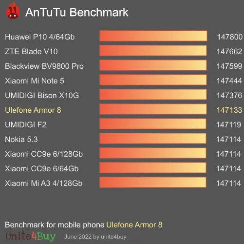 Ulefone Armor 8 antutu benchmark результаты теста (score / баллы)