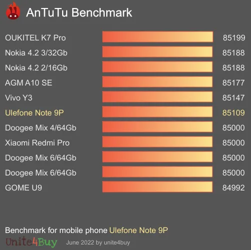 Ulefone Note 9P antutu benchmark результаты теста (score / баллы)
