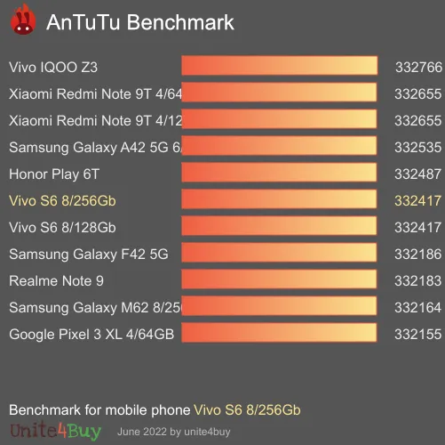 Vivo S6 8/256Gb antutu benchmark результаты теста (score / баллы)