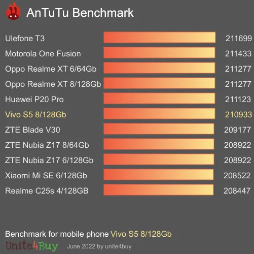 Vivo S5 8/128Gb antutu benchmark результаты теста (score / баллы)