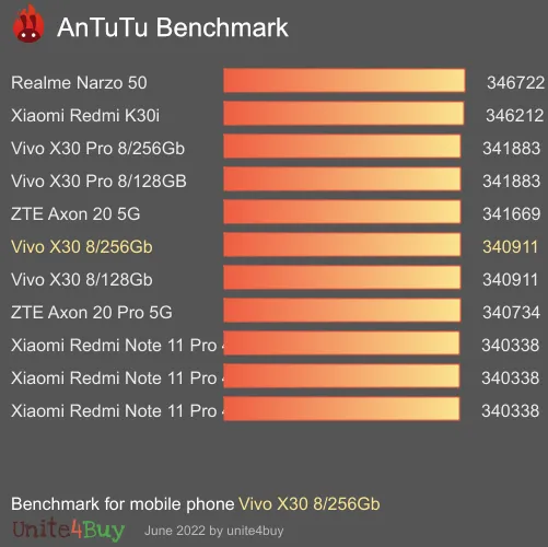 Vivo X30 8/256Gb antutu benchmark результаты теста (score / баллы)