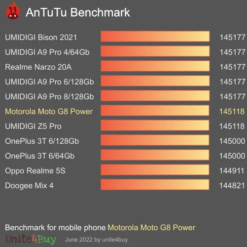 Motorola Moto G8 Power antutu benchmark результаты теста (score / баллы)