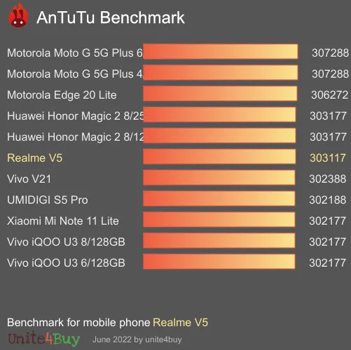 Realme V5 antutu benchmark результаты теста (score / баллы)