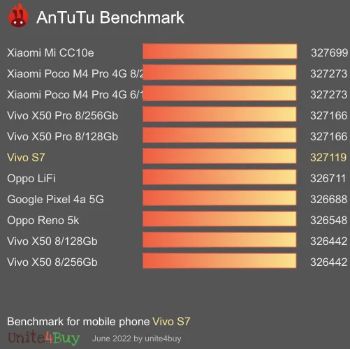 Vivo S7 antutu benchmark результаты теста (score / баллы)