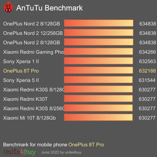 OnePlus 8T Pro antutu benchmark результаты теста (score / баллы)