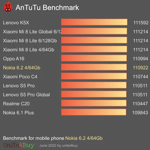 Nokia 6.2 4/64Gb antutu benchmark результаты теста (score / баллы)