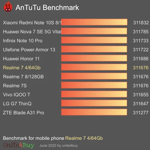 Realme 7 4/64Gb antutu benchmark результаты теста (score / баллы)