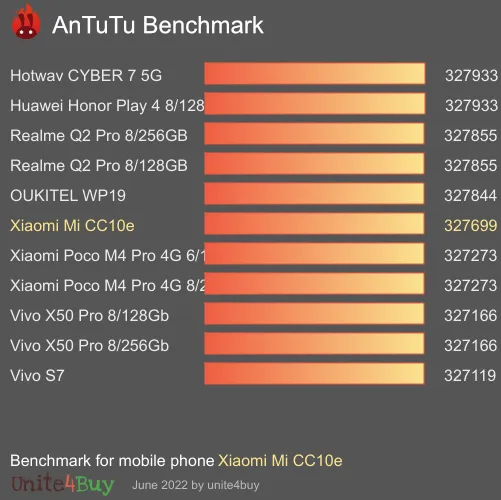 Xiaomi Mi CC10e antutu benchmark результаты теста (score / баллы)