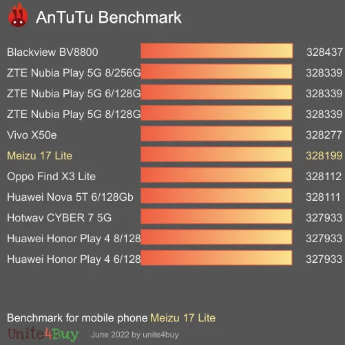 Meizu 17 Lite antutu benchmark результаты теста (score / баллы)
