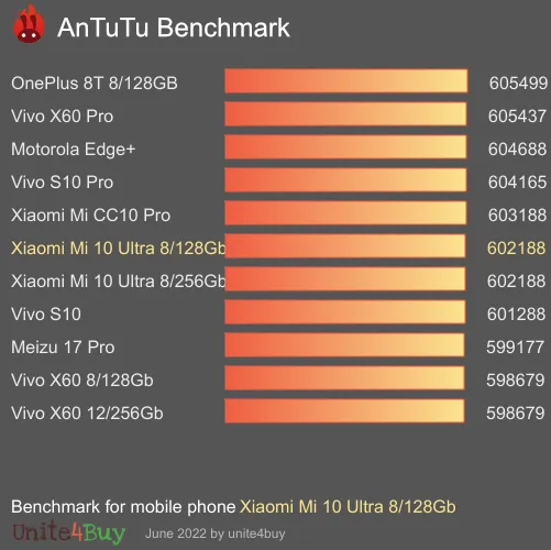 Xiaomi Mi 10 Ultra 8/128Gb antutu benchmark результаты теста (score / баллы)
