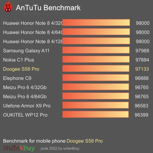 Doogee S58 Pro antutu benchmark результаты теста (score / баллы)