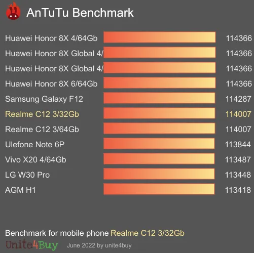 Realme C12 3/32Gb antutu benchmark результаты теста (score / баллы)