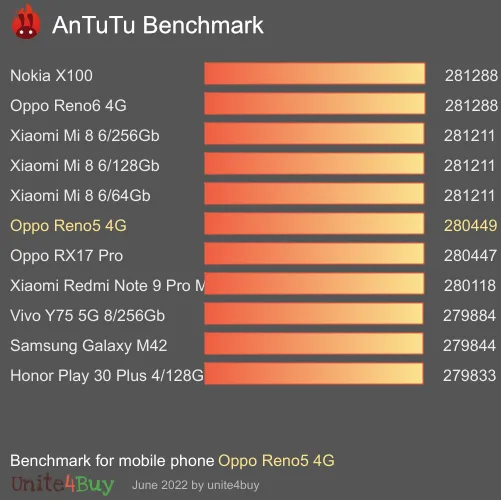 Oppo Reno5 4G antutu benchmark результаты теста (score / баллы)