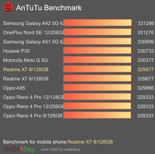 Realme X7 8/128GB antutu benchmark результаты теста (score / баллы)