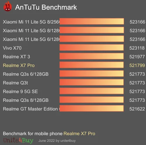 Realme X7 Pro antutu benchmark результаты теста (score / баллы)
