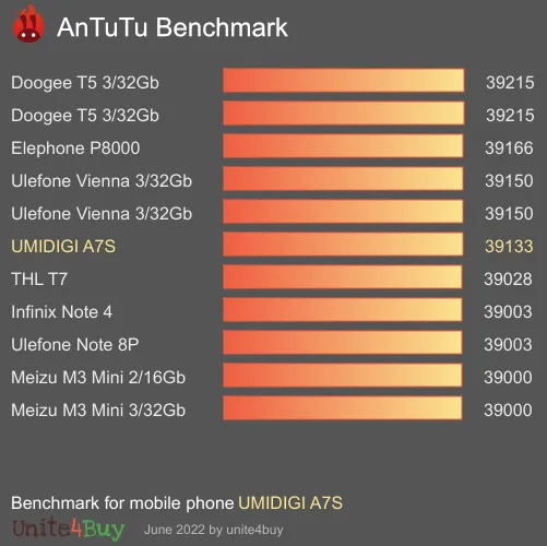 UMIDIGI A7S antutu benchmark результаты теста (score / баллы)