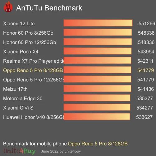 Oppo Reno 5 Pro 8/128GB antutu benchmark результаты теста (score / баллы)