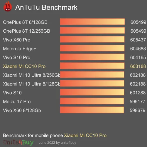 Xiaomi Mi CC10 Pro antutu benchmark результаты теста (score / баллы)