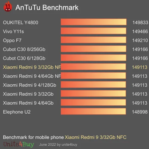 Xiaomi Redmi 9 3/32Gb NFC antutu benchmark результаты теста (score / баллы)