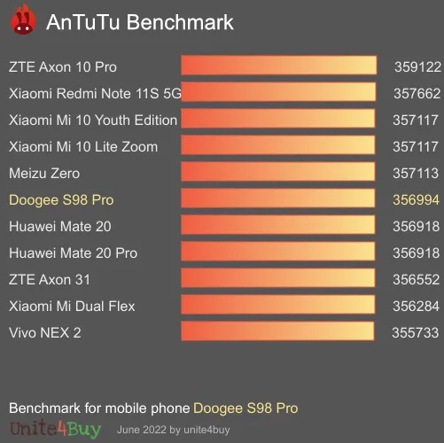 Doogee S98 Pro antutu benchmark результаты теста (score / баллы)