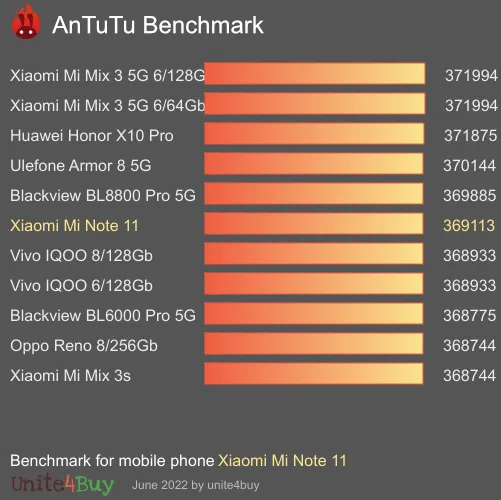 Xiaomi Mi Note 11 antutu benchmark результаты теста (score / баллы)