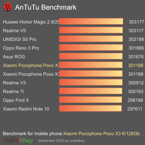 Xiaomi Pocophone Poco X3 6/128Gb antutu benchmark результаты теста (score / баллы)