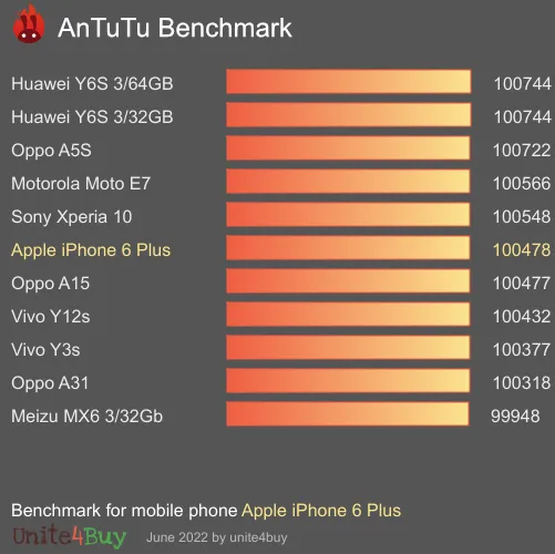 Apple iPhone 6 Plus antutu benchmark результаты теста (score / баллы)
