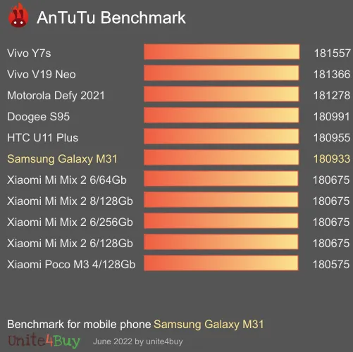 Samsung Galaxy M31 antutu benchmark результаты теста (score / баллы)