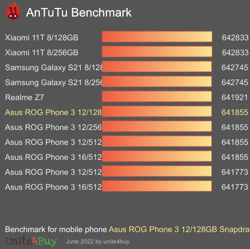 Asus ROG Phone 3 12/128GB Snapdragon 865 Plus antutu benchmark результаты теста (score / баллы)