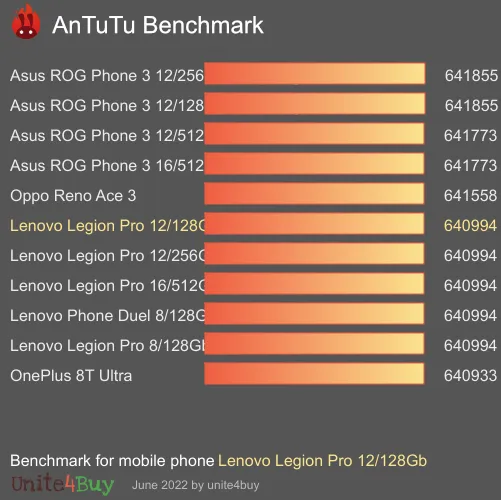 Lenovo Legion Pro 12/128Gb antutu benchmark результаты теста (score / баллы)