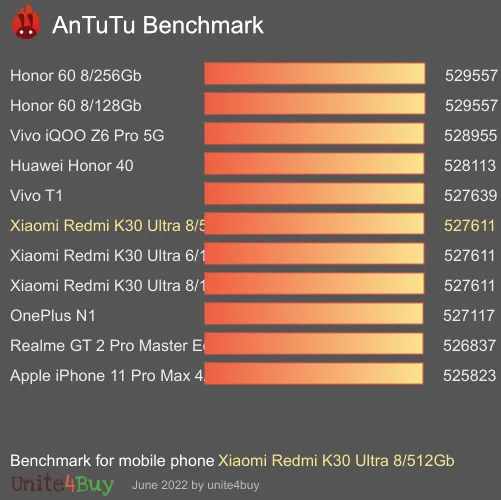 Xiaomi Redmi K30 Ultra 8/512Gb antutu benchmark результаты теста (score / баллы)