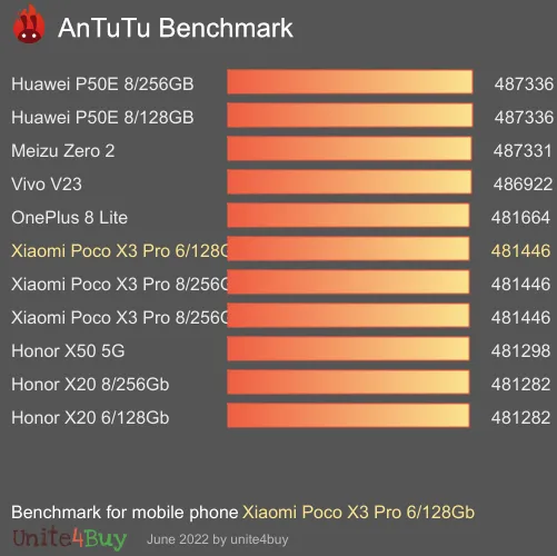 Xiaomi Poco X3 Pro 6/128Gb antutu benchmark результаты теста (score / баллы)